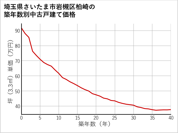 埼玉県さいたま市岩槻区柏崎の築年数別の中古戸建て坪単価