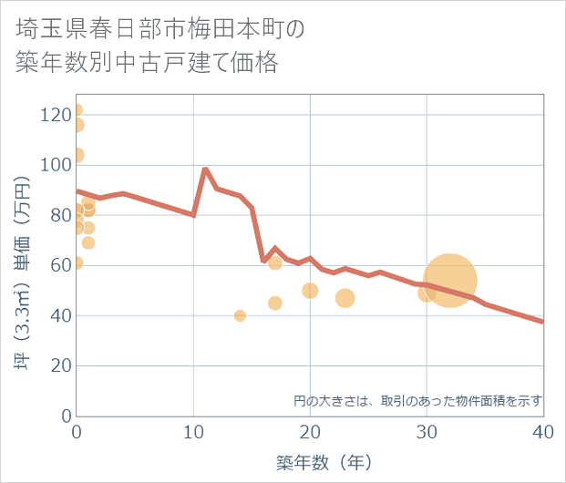 埼玉県春日部市梅田本町の築年数別の中古戸建て坪単価