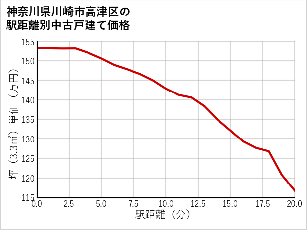神奈川県川崎市高津区の徒歩距離別の中古戸建て坪単価