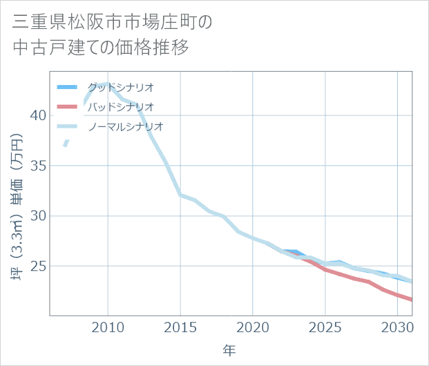 三重県松阪市市場庄町の中古戸建て価格推移