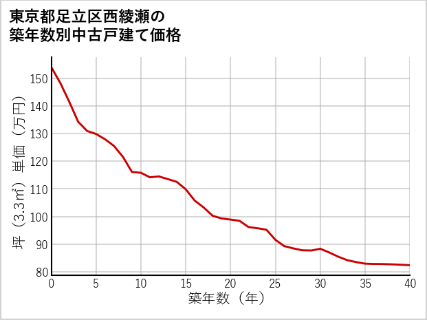 東京都足立区西綾瀬の築年数別の中古戸建て坪単価