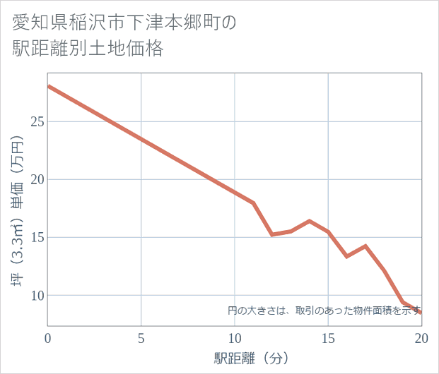 愛知県稲沢市下津本郷町の徒歩距離別の土地坪単価