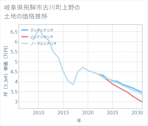 岐阜県飛騨市古川町上野の土地価格推移
