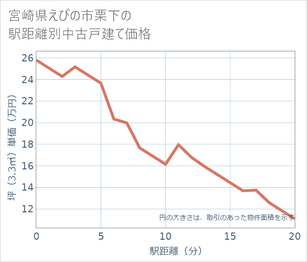 宮崎県えびの市栗下の徒歩距離別の中古戸建て坪単価