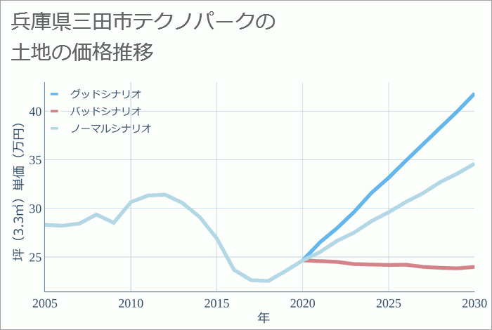 兵庫県三田市テクノパークの土地価格推移