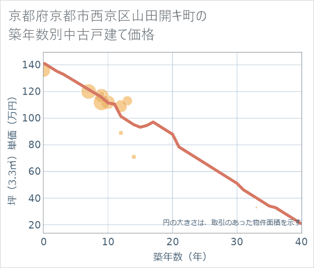 京都府京都市西京区山田開キ町の築年数別の中古戸建て坪単価