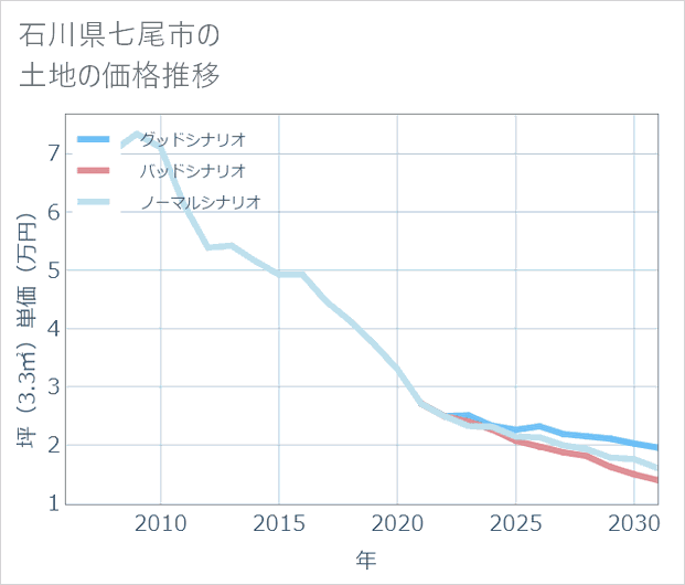 石川県七尾市の土地価格推移