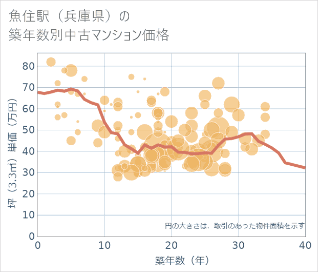 魚住駅(兵庫県)の築年数別の中古マンション坪単価