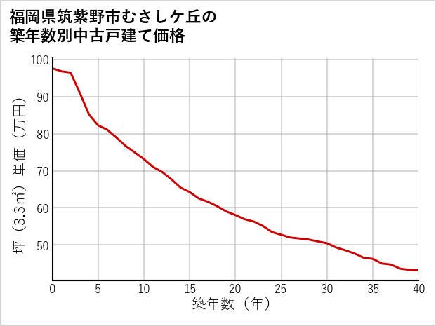 福岡県筑紫野市むさしケ丘の築年数別の中古戸建て坪単価