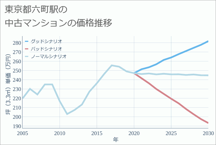 六町駅（東京都）の中古マンション価格推移