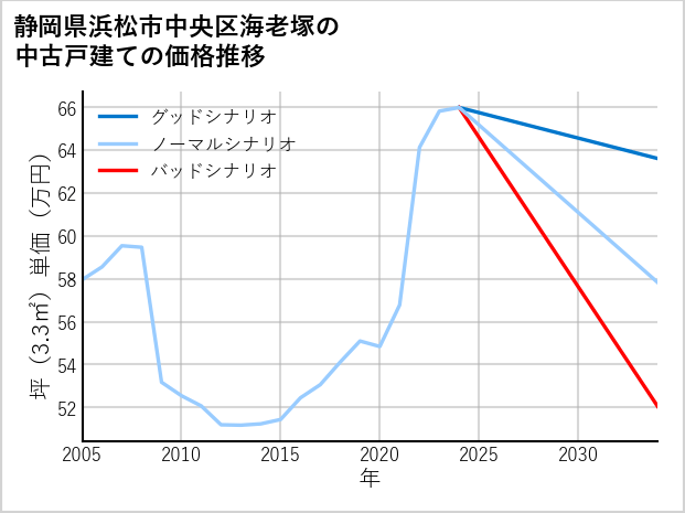静岡県浜松市中央区海老塚の中古戸建て価格推移