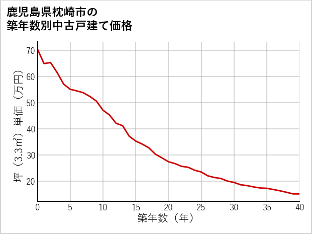 鹿児島県枕崎市の築年数別の中古戸建て坪単価