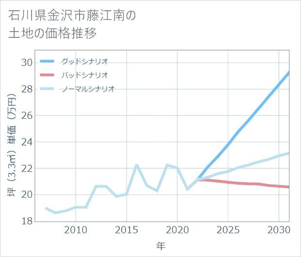 石川県金沢市藤江南の土地価格推移