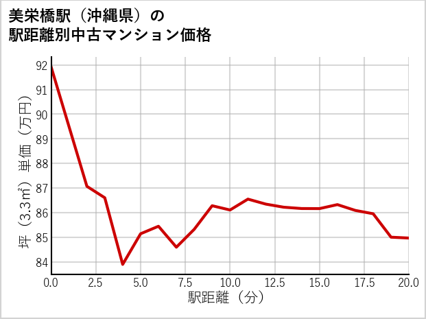 美栄橋駅（沖縄県）の徒歩距離別の中古マンション坪単価