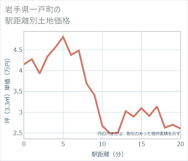 岩手県一戸町の徒歩距離別の土地坪単価