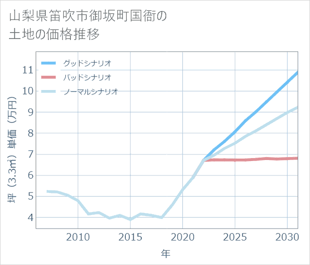 山梨県笛吹市御坂町国衙の土地価格推移
