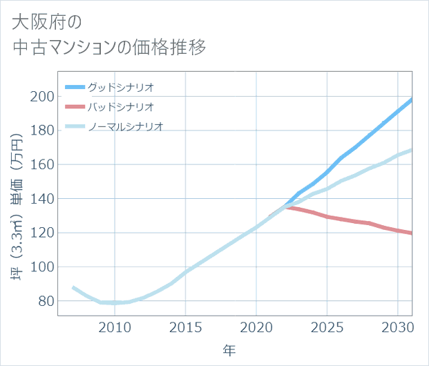 大阪府の中古マンション価格推移