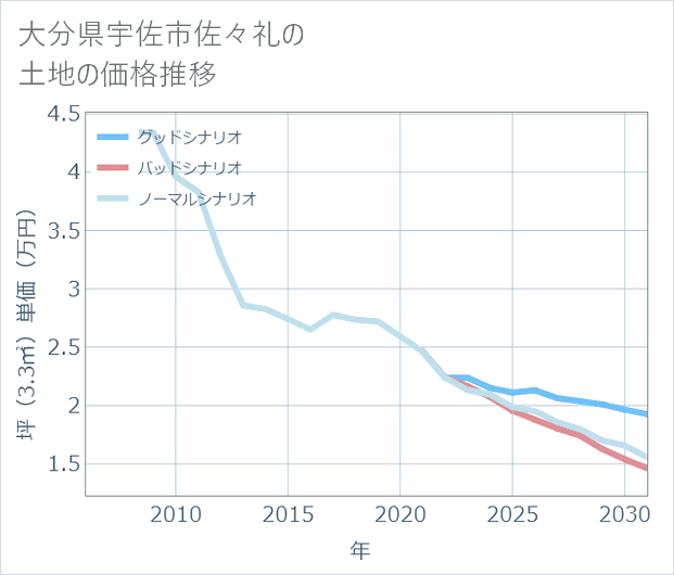 大分県宇佐市佐々礼の土地価格推移