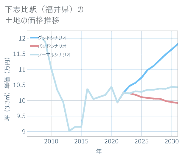 下志比駅(福井県)の土地価格推移