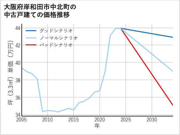 大阪府岸和田市中北町の中古戸建て価格推移