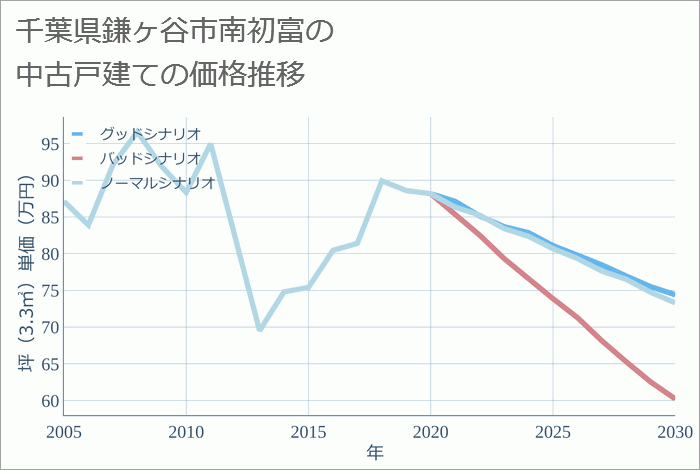 千葉県鎌ヶ谷市南初富の中古戸建て価格推移