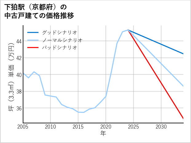 下狛駅（京都府）の中古戸建て価格推移
