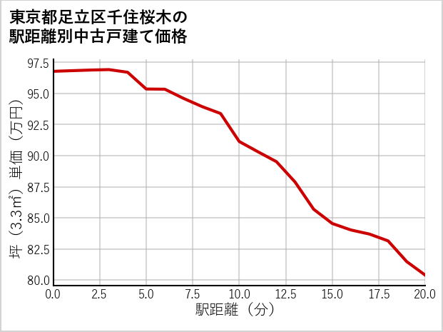 東京都足立区千住桜木の徒歩距離別の中古戸建て坪単価