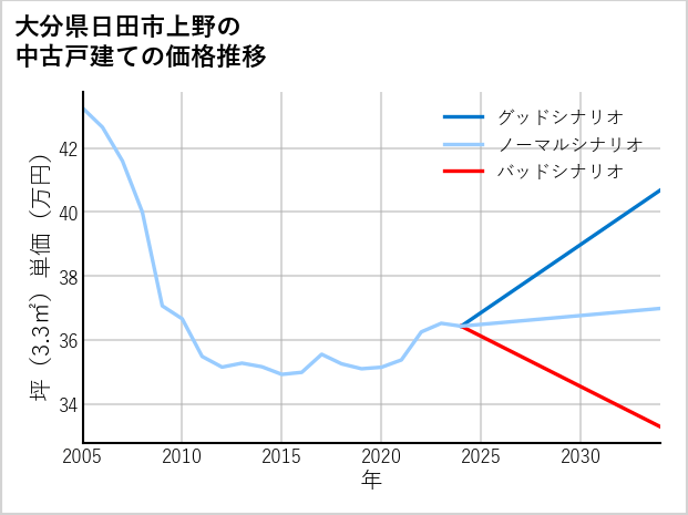 大分県日田市上野の中古戸建て価格推移