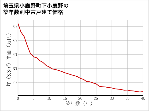 埼玉県小鹿野町下小鹿野の築年数別の中古戸建て坪単価