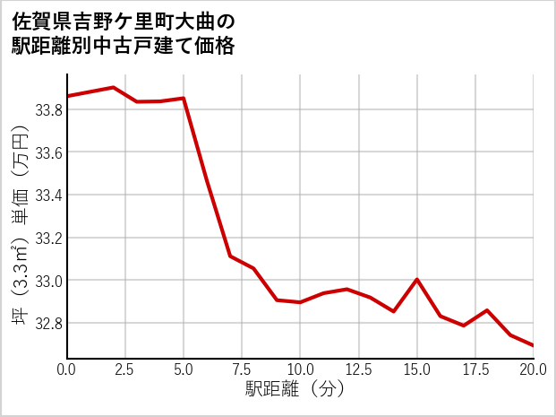佐賀県吉野ケ里町大曲の徒歩距離別の中古戸建て坪単価