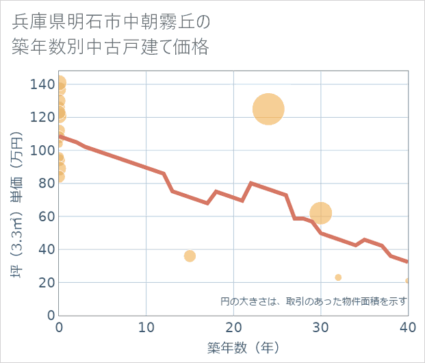 兵庫県明石市中朝霧丘の築年数別の中古戸建て坪単価