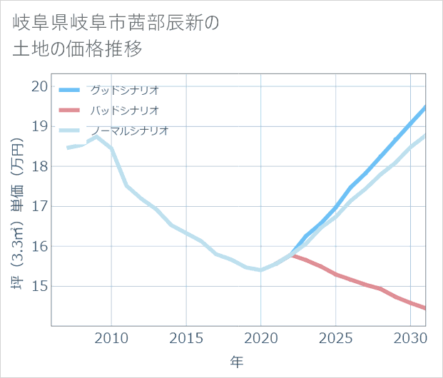 岐阜県岐阜市茜部辰新の土地価格推移