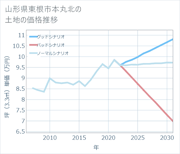 山形県東根市本丸北の土地価格推移