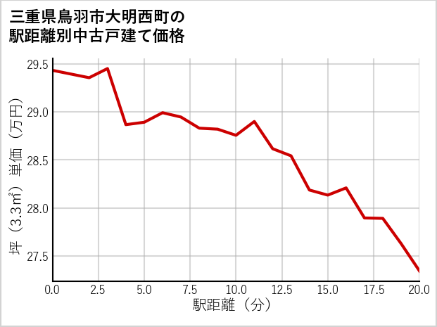 三重県鳥羽市大明西町の徒歩距離別の中古戸建て坪単価