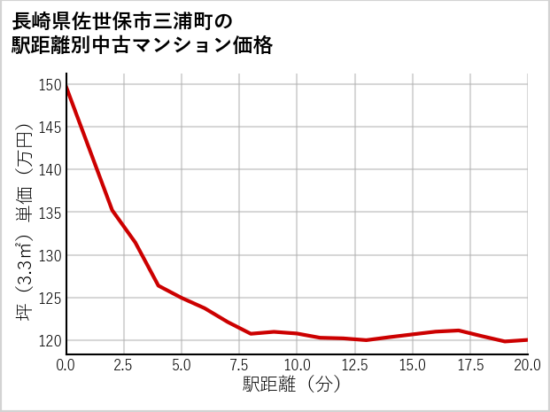 長崎県佐世保市三浦町の徒歩距離別の中古マンション坪単価
