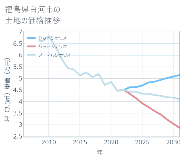 福島県白河市の土地価格推移