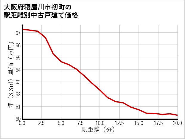 大阪府寝屋川市初町の徒歩距離別の中古戸建て坪単価