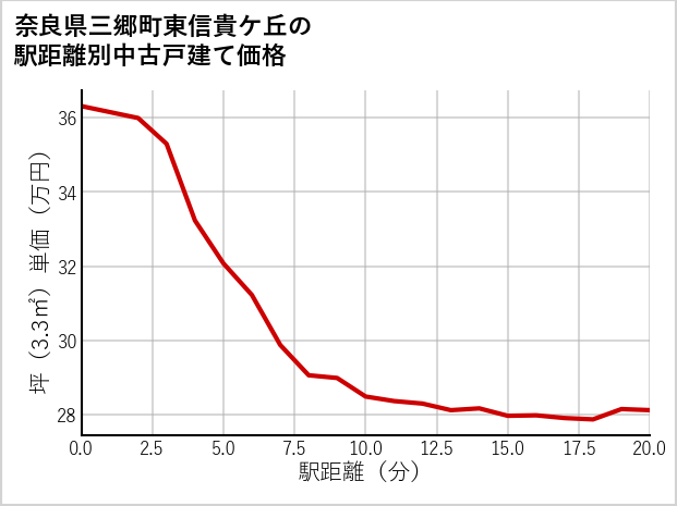 奈良県三郷町東信貴ケ丘の徒歩距離別の中古戸建て坪単価