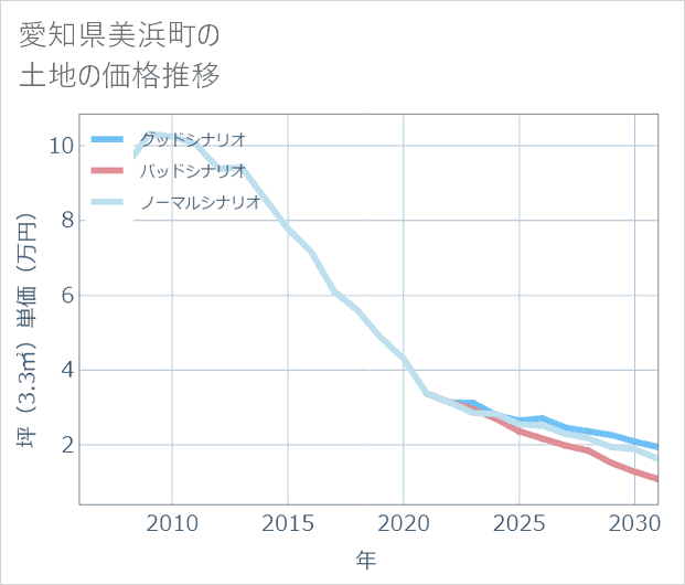 愛知県美浜町の土地価格推移