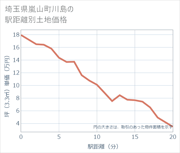 埼玉県嵐山町川島の徒歩距離別の土地坪単価