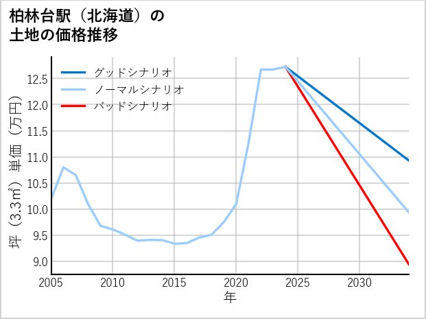 柏林台駅（北海道）の土地価格推移
