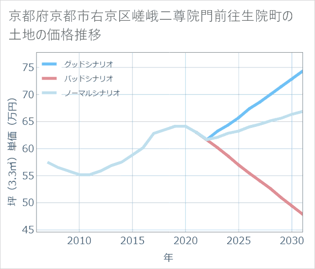 京都府京都市右京区嵯峨二尊院門前往生院町の土地価格推移