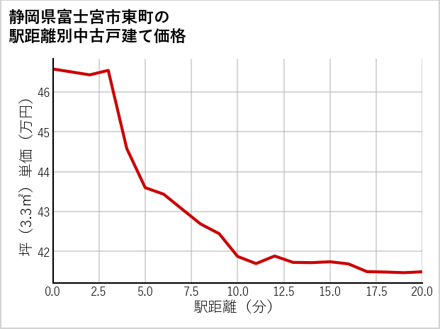 静岡県富士宮市東町の徒歩距離別の中古戸建て坪単価