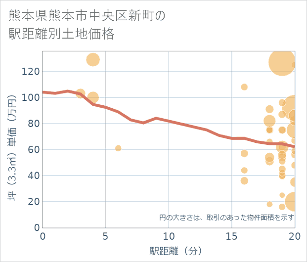 熊本県熊本市中央区新町の徒歩距離別の土地坪単価