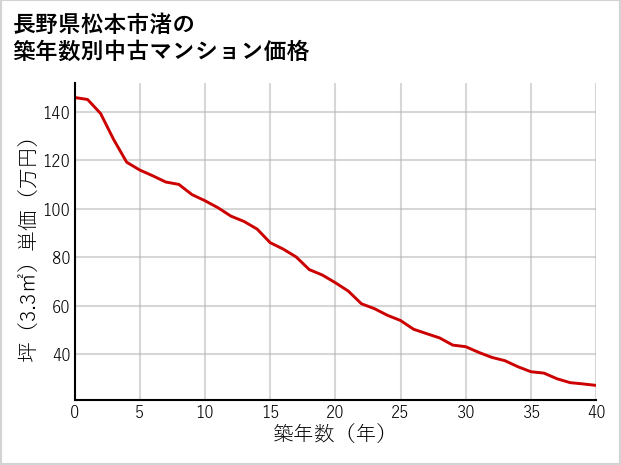 長野県松本市渚の築年数別の中古マンション坪単価