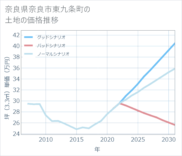 奈良県奈良市東九条町の土地価格推移