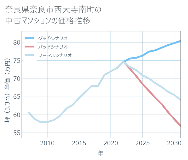 奈良県奈良市西大寺南町の中古マンション価格推移