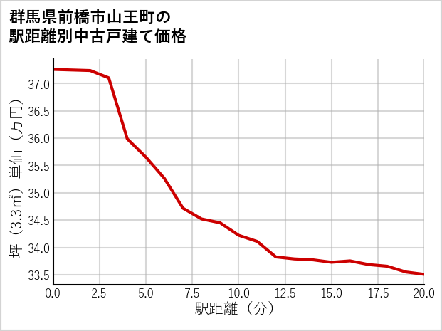 群馬県前橋市山王町の徒歩距離別の中古戸建て坪単価