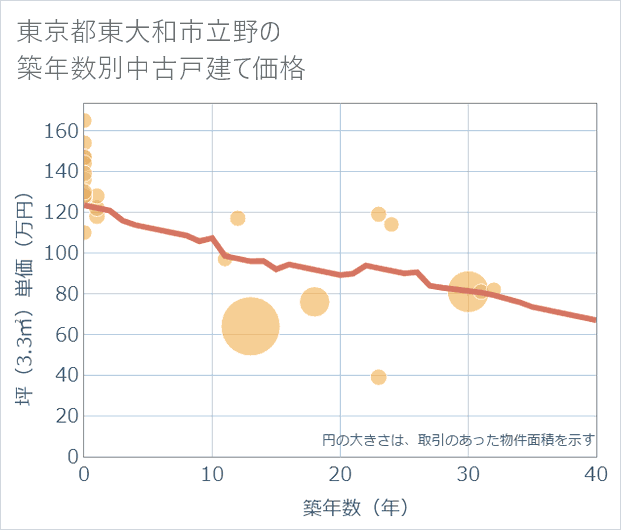 東京都東大和市立野の築年数別の中古戸建て坪単価