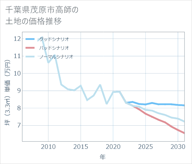 千葉県茂原市高師の土地価格推移